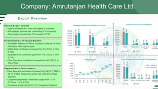Export Overview
Company: Amrutanjan Health Care Ltd.
Exports exceeded ₹10 crore, the highest in a decade
Africa played a pivotal role, contributing 67% to exports
African region experienced 2.9% growth in FY23
Record Export Growth
Decreased Reliance on Africa: Company's reliance on Africa
reduced as other regions grew
Middle East contribution increased from 6% (FY22) to 10%
(FY23)
Southeast Asia contribution grew from 10% (FY22) to 11%
(FY23)
Other Countries' contribution increased from 9% (FY22) to
12% (FY23)
Diversification of Export Markets
Head Segment contribution increased from 44.9% (FY22) to
50.1% (FY23). Noteworthy growth rate of 27.5% in Head
Segment
Congestion segment's contribution surged from 11.7%
(FY22) to 17.2% (FY23)
Impressive growth rate of 69.1% in Congestion Segment
Segment-wise Performance:
 