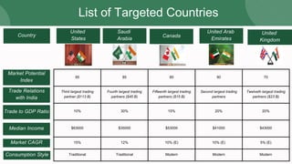 United
States
List of Targeted Countries
United Arab
Emirates
Saudi
Arabia
Canada
United
Kingdom
Country
Market Potential
Index
Trade Relations
with India
Trade to GDP Ratio
Median Income
Consumption Style
95 85 80 90 70
Third largest trading
partner ($113 B)
Fourth largest trading
partners ($45 B)
Fifteenth largest trading
partners ($15 B)
Second largest trading
partners
Twelveth largest trading
partners ($23 B)
10% 30% 15% 20% 20%
$63000 $35000 $53000 $41000 $43000
15% 12% 10% (E) 10% (E) 5% (E)
Traditional Traditional Modern Modern Modern
Market CAGR
 