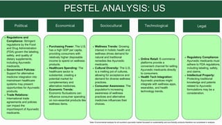 Political Economical Sociocultural Technological
Regulations and
Compliance: Stringent
regulations by the Food
and Drug Administration
(FDA) govern the labeling,
safety, and quality of
dietary supplements,
including Ayurvedic
medicants.
Government Policies:
Support for alternative
medicine integration into
mainstream healthcare
systems may present
opportunities for Ayurvedic
products.
Trade Relations:
International trade
agreements and policies
can impact the
import/export of Ayurvedic
medicants.
Purchasing Power: The U.S.
has a high GDP per capita,
providing consumers with
relatively higher disposable
income to spend on wellness
products.
Healthcare Spending: The
healthcare sector is
substantial, creating a
potential market for
complementary and
alternative medicines.
Economic Trends:
Economic fluctuations can
influence consumer spending
on non-essential products like
wellness items.
Wellness Trends: Growing
interest in holistic health and
wellness drives demand for
natural and traditional
remedies like Ayurvedic
medicants.
Cultural Diversity: The U.S.
is a melting pot of cultures,
allowing for acceptance and
demand for diverse wellness
practices.
Consumer Awareness: The
population's increasing
awareness of wellness
practices and alternative
medicines influences their
choices.
Online Retail: E-commerce
platforms provide a
convenient channel for selling
Ayurvedic medicants directly
to consumers.
Health Tech Integration:
Ayurvedic practices might
integrate with wellness apps,
wearables, and health
technology trends.
Regulatory Compliance:
Ayurvedic medicants must
adhere to FDA regulations,
including labeling, safety,
and claims.
Intellectual Property:
Protecting traditional
knowledge and patents
related to Ayurvedic
formulations may be a
consideration.
Legal
Note: Environmental analysis for all countrie’s ayurvedic market focussed on sustainability and eco-freindly products therefore not considered in analysis.
 