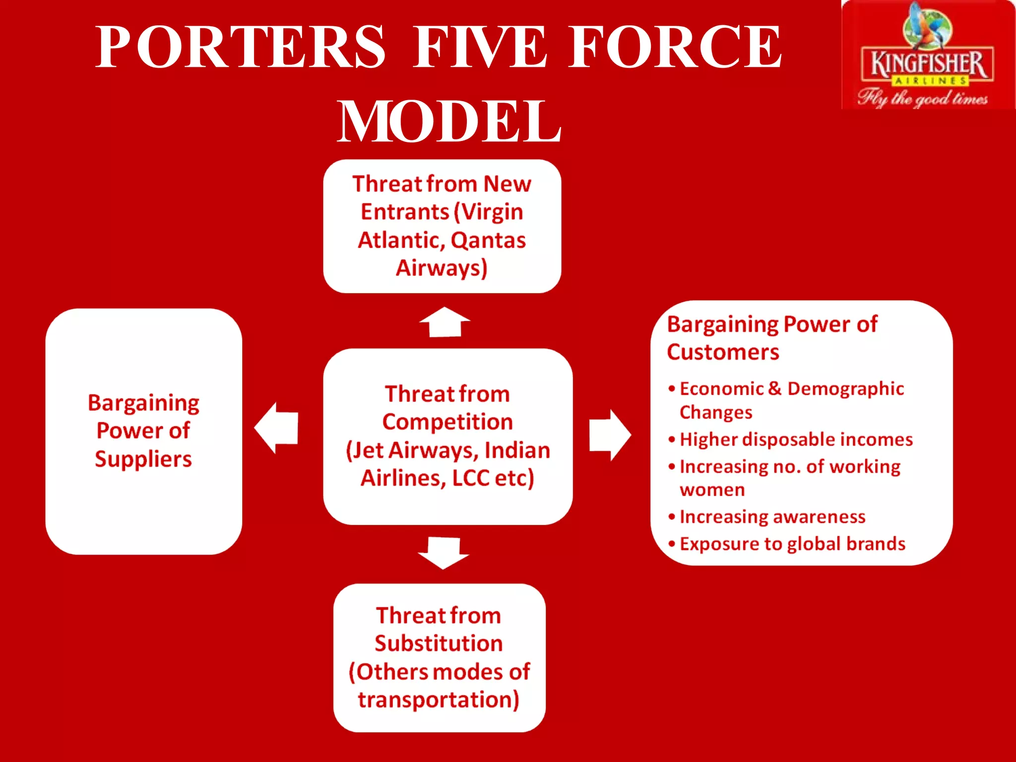 PORTERS FIVE FORCE  MODEL 