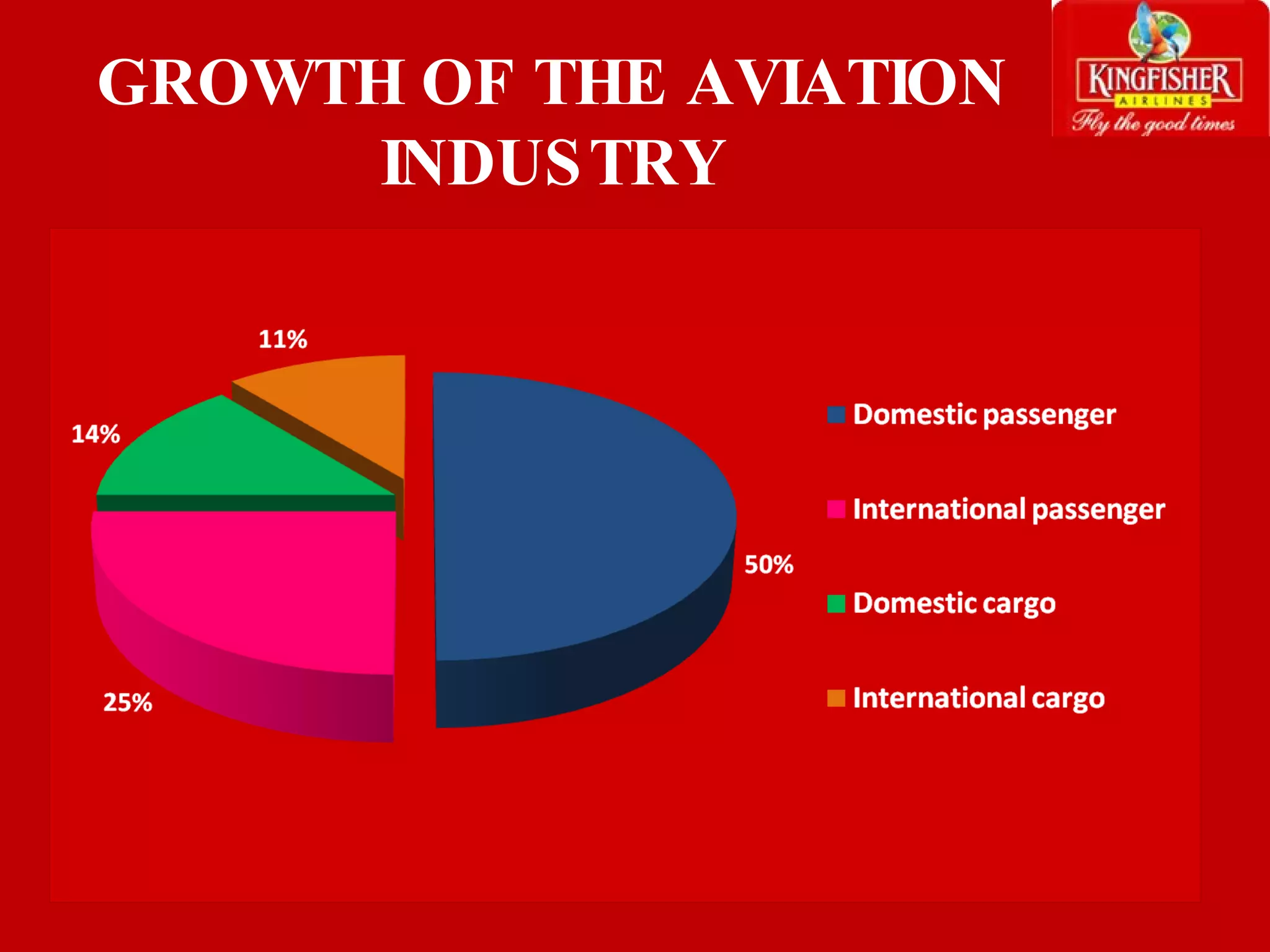 GROWTH OF THE AVIATION INDUSTRY 