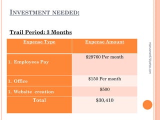 INVESTMENT NEEDED:
Trail Period: 3 Months
Expense Type Expense Amount
1. Employees Pay
$29760 Per month
1. Office
$150 Per month
1. Website creation
$500
Total $30,410
mianusman67@yahoo.com
 