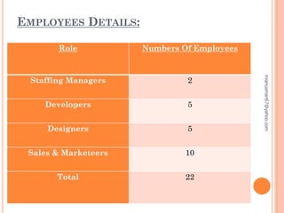 EMPLOYEES DETAILS:
Role Numbers Of Employees
Staffing Managers 2
Developers 5
Designers 5
Sales & Marketeers 10
Total 22
mianusman67@yahoo.com
 