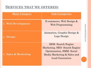 SERVICES THAT WE OFFERED:
Main Category Sub-Categories
1. Web Development
E-commerce, Web Design &
Web Programming
1. Design
Animation, Graphic Design &
Logo Design
1. Sales & Marketing
SEM- Search Engine
Marketing, SEO- Search Engine
Optimization, SMM- Social
Media Marketing & Sales and
Lead Generation
mianusman67@yahoo.com
 