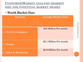 CUSTOMER/MARKET ANALYSIS (MARKET
SIZE AND POTENTIAL MARKET SHARE)
 World Market Size:
Services Average Market Size*
1. Web Development
$50 Million Per month
1. Design
$9.1 Million Per month
1. Sales & Marketing
$6.6 Million Per month
mianusman67@yahoo.com
 