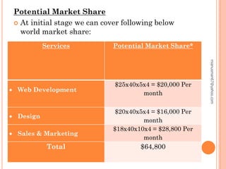 Potential Market Share
 At initial stage we can cover following below
world market share:
Services Potential Market Share*
 Web Development
$25x40x5x4 = $20,000 Per
month
 Design
$20x40x5x4 = $16,000 Per
month
 Sales & Marketing
$18x40x10x4 = $28,800 Per
month
Total $64,800
mianusman67@yahoo.com
 