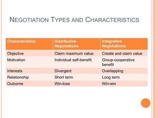 NEGOTIATION TYPES AND CHARACTERISTICS
Characteristics

Distributive
Negotiations

Integrative
Negotiations

Objective

Claim maximum value

Create and claim value

Motivation

Individual self-benefit

Group-cooperative
benefit

Interests

Divergent

Overlapping

Relationship

Short term

Long term

Outcome

Win-lose

Win-win

 