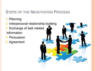 STEPS OF THE NEGOTIATION PROCESS
1. Planning
2. Interpersonal relationship building
3. Exchange of task related
information
4. Persuasion
5. Agreement

 