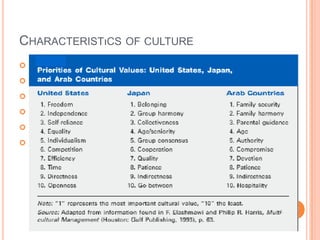 CHARACTERISTıCS OF CULTURE
Learned
 Shared
 Transgenerational
 Symbolic
 Patterned
 Adaptive


 