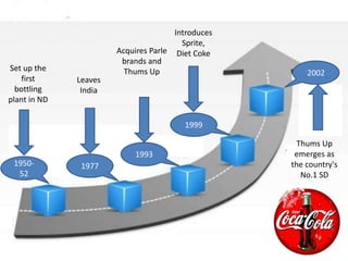 1950-
52
1977
1993
1999
2002
Set up the
first
bottling
plant in ND
Leaves
India
Acquires Parle
brands and
Thums Up
Introduces
Sprite,
Diet Coke
Thums Up
emerges as
the country's
No.1 SD
 