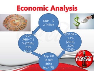 GDP
AGR– 7.1
% (2016),
7.9%
(2015)
GDP - $
2 Trillion
GDP GR –
1.4%
(2016),
2.0%
(2015)
App. GR
in soft
drink
Ind.- 7%
 