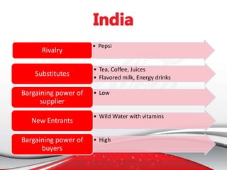 • Pepsi
Rivalry
• Tea, Coffee, Juices
• Flavored milk, Energy drinks
Substitutes
• LowBargaining power of
supplier
• Wild Water with vitamins
New Entrants
• HighBargaining power of
buyers
 
