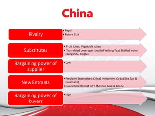 •Pepsi
•Future ColaRivalry
• Fruit juices, Vegetable juices
• Tea-related beverages (bottled Wulong Tea), Bottled water
(Kangshifu, Binglu).
Substitutes
•LowBargaining power of
supplier
•President Enterprises (China) Investment Co Ltd(Sea Salt &
Calamansi),
•Guangdong Robust Corp.(Mizone Rose & Grape)
New Entrants
•HighBargaining power of
buyers
 