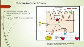Mecanismo de acción
Las bases farmacológicas de la terapéutica
Goodman & Gilman 11ª edición
 Disminuyen la secreción basal y
nocturna de la acides gástrica y la
acides
 Suprimen el 70% de la acides gástrica
por 24 h
 