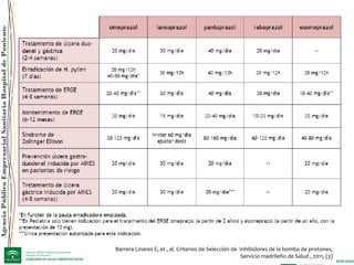 AgenciaPúblicaEmpresarialSanitariaHospitaldePoniente
Barrera Linares E, et , al. Criterios de Selección de Inhibidores de la bomba de protones,
Servicio madrileño de Salud , 2011, (3)
 