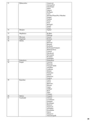 18
31 Maharashtra Amaravati
Aurangabad
Chandrapur
Dhule
Jalgaon
Kolhapur
Latur
Mumbai/Thane/Navi Mumbai
Nagpur
Nanded
Nasik
Pune
Ratnagiri
Sangli
Satara
32 Manipur Imphal
33 Meghalaya Ri-Bhoi
Shillong
34 Mizoram Aizawl
35 Nagaland Kohima
36 Odisha Angul
Balasore
Bargarh
Baripada
Berhampur(Ganjam)
Bhubaneshwar
Cuttack
Dhenkanal
Jharsuguda
Rourkela
Sambalpur
37 Puducherry Puducherry
38 Punjab Amritsar
Bhatinda
Fategarh Sahib
Jalandhar
Ludhiana
Mohali
Pathankot
Patiala
Phagwara
Sangrur
39 Rajasthan Ajmer
Alwar
Bhilwara
Bikaner
Jaipur
Jodhpur
Kota
Sikar
Udaipur
40 Sikkim Gangtok
41 Tamilnadu Chennai
Coimbatore
Dindigul
Krishnagiri
Madurai
Nagercoil
Namakkal
Perambalur
Salem
Thanjavur
Thiruchirapalli
 