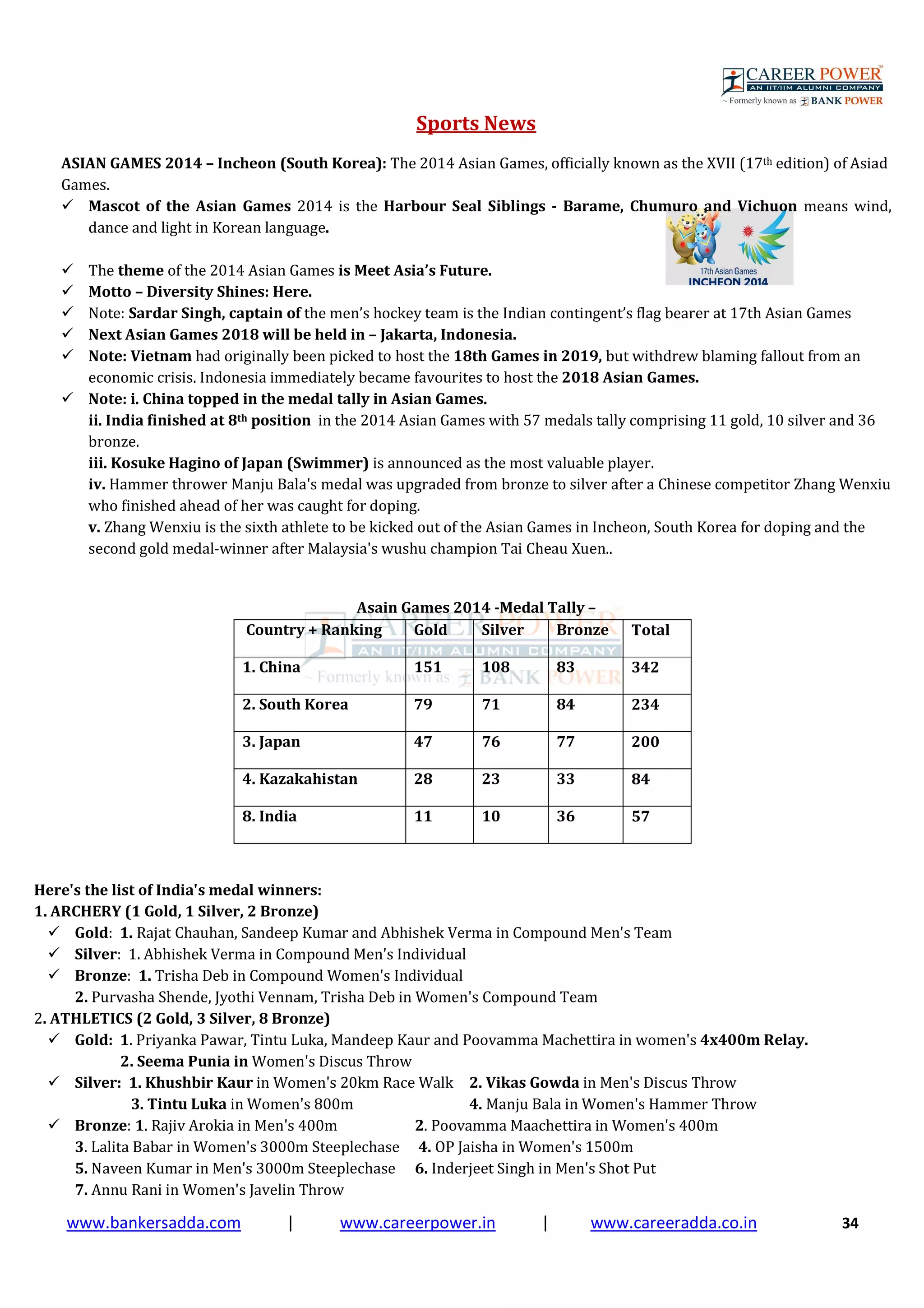 www.bankersadda.com | www.careerpower.in | www.careeradda.co.in 34
Sports News
ASIAN GAMES 2014 – Incheon (South Korea): The 2014 Asian Games, officially known as the XVII (17th edition) of Asiad
Games.
Mascot of the Asian Games 2014 is the Harbour Seal Siblings - Barame, Chumuro and Vichuon means wind,
dance and light in Korean language.
The theme of the 2014 Asian Games is Meet Asia’s Future.
Motto – Diversity Shines: Here.
Note: Sardar Singh, captain of the men’s hockey team is the Indian contingent’s flag bearer at 17th Asian Games
Next Asian Games 2018 will be held in – Jakarta, Indonesia.
Note: Vietnam had originally been picked to host the 18th Games in 2019, but withdrew blaming fallout from an
economic crisis. Indonesia immediately became favourites to host the 2018 Asian Games.
Note: i. China topped in the medal tally in Asian Games.
ii. India finished at 8th position in the 2014 Asian Games with 57 medals tally comprising 11 gold, 10 silver and 36
bronze.
iii. Kosuke Hagino of Japan (Swimmer) is announced as the most valuable player.
iv. Hammer thrower Manju Bala's medal was upgraded from bronze to silver after a Chinese competitor Zhang Wenxiu
who finished ahead of her was caught for doping.
v. Zhang Wenxiu is the sixth athlete to be kicked out of the Asian Games in Incheon, South Korea for doping and the
second gold medal-winner after Malaysia's wushu champion Tai Cheau Xuen..
Asain Games 2014 -Medal Tally –
Country + Ranking Gold Silver Bronze Total
1. China 151 108 83 342
2. South Korea 79 71 84 234
3. Japan 47 76 77 200
4. Kazakahistan 28 23 33 84
8. India 11 10 36 57
Here's the list of India's medal winners:
1. ARCHERY (1 Gold, 1 Silver, 2 Bronze)
Gold: 1. Rajat Chauhan, Sandeep Kumar and Abhishek Verma in Compound Men's Team
Silver: 1. Abhishek Verma in Compound Men's Individual
Bronze: 1. Trisha Deb in Compound Women's Individual
2. Purvasha Shende, Jyothi Vennam, Trisha Deb in Women's Compound Team
2. ATHLETICS (2 Gold, 3 Silver, 8 Bronze)
Gold: 1. Priyanka Pawar, Tintu Luka, Mandeep Kaur and Poovamma Machettira in women's 4x400m Relay.
2. Seema Punia in Women's Discus Throw
Silver: 1. Khushbir Kaur in Women's 20km Race Walk 2. Vikas Gowda in Men's Discus Throw
3. Tintu Luka in Women's 800m 4. Manju Bala in Women's Hammer Throw
Bronze: 1. Rajiv Arokia in Men's 400m 2. Poovamma Maachettira in Women's 400m
3. Lalita Babar in Women's 3000m Steeplechase 4. OP Jaisha in Women's 1500m
5. Naveen Kumar in Men's 3000m Steeplechase 6. Inderjeet Singh in Men's Shot Put
7. Annu Rani in Women's Javelin Throw
 