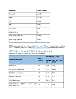 Category Cutof Marks
General 109.25
OBC 104.06
SC 92.63
ST 74.75
SC/ST- HI 70.5
OBC/GEN-HI 80
SC/ST/OBC/GEN-OC 87.94
SC/ST/OBC/GEN-VI 90.25
IBPS has successfully conducted the prelims exam. Those who qualify the prelims
will be called for the mains. The IBPS RRB mains exam date can be checked here.
IBPS Officer Scale II (GBO) Sectional cut-off:
IBPS Officer Scale I is conducted in single level exam.
Name of the Test
Max.
Score
Qualifying Score
Gener
al
SC, ST, OBC,
PWD
Reasoning 40 5.00 1.50
Computer Knowledge 40 15.25 12.00
Financial Awareness 40 3.00 1.00
English Language 40 4.50 1.25
Hindi Language 40 11.75 8.25
Quantitative Aptitude and Data
Interpretation
40 2.75 1.00
 