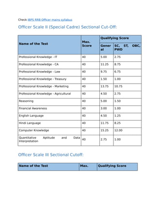 Check IBPS RRB Officer mains syllabus
Officer Scale II (Special Cadre) Sectional Cut-Off:
Name of the Test
Max.
Score
Qualifying Score
Gener
al
SC, ST, OBC,
PWD
Professional Knowledge - IT 40 5.00 2.75
Professional Knowledge - CA 40 11.25 8.75
Professional Knowledge - Law 40 9.75 6.75
Professional Knowledge - Treasury 40 1.50 1.00
Professional Knowledge - Marketing 40 13.75 10.75
Professional Knowledge - Agricultural 40 4.50 2.75
Reasoning 40 5.00 1.50
Financial Awareness 40 3.00 1.00
English Language 40 4.50 1.25
Hindi Language 40 11.75 8.25
Computer Knowledge 40 15.25 12.00
Quantitative Aptitude and Data
Interpretation
40 2.75 1.00
Officer Scale III Sectional Cutoff:
Name of the Test Max. Qualifying Score
 