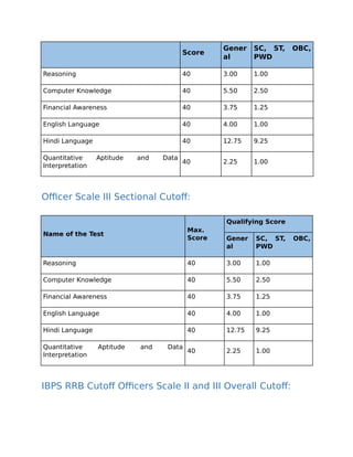 Score
Gener
al
SC, ST, OBC,
PWD
Reasoning 40 3.00 1.00
Computer Knowledge 40 5.50 2.50
Financial Awareness 40 3.75 1.25
English Language 40 4.00 1.00
Hindi Language 40 12.75 9.25
Quantitative Aptitude and Data
Interpretation
40 2.25 1.00
Officer Scale III Sectional Cutoff:
Name of the Test
Max.
Score
Qualifying Score
Gener
al
SC, ST, OBC,
PWD
Reasoning 40 3.00 1.00
Computer Knowledge 40 5.50 2.50
Financial Awareness 40 3.75 1.25
English Language 40 4.00 1.00
Hindi Language 40 12.75 9.25
Quantitative Aptitude and Data
Interpretation
40 2.25 1.00
IBPS RRB Cutoff Officers Scale II and III Overall Cutoff:
 