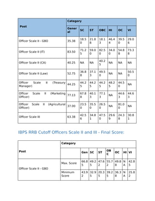 Post
Category
Gener
al
SC ST OBC HI OC VI
Officer Scale II - GBO 35.38
18.5
0
21.8
8
18.1
3
46.4
4
39.5
0
29.0
6
Officer Scale II (IT) 83.50
71.2
5
59.0
0
82.5
0
34.0
0
54.8
8
73.3
8
Officer Scale II (CA) 40.25 NA NA
40.2
5
NA NA NA
Officer Scale II (Law) 52.75
36.8
8
37.1
3
49.5
0
NA NA
50.5
0
Officer Scale II (Treasury
Manager)
44.25
44.2
5
44.2
5
44.2
5
48.2
5
44.5
0
NA
Officer Scale II (Marketing
Officer)
77.13
67.8
8
40.1
3
77.1
3
NA
44.6
3
44.6
3
Officer Scale II (Agricultural
Officer)
37.00
23.5
0
35.5
0
26.5
0
NA
81.0
0
NA
Officer Scale III 63.38
42.5
6
34.8
1
47.5
0
29.6
9
24.3
8
30.8
1
IBPS RRB Cutoff Officers Scale II and III - Final Score:
Post
Category
Gen SC ST
OB
C
OC HI VI
Officer Scale II - GBO
Max. Score
66.8
5
49.2
5
47.6
2
55.7
2
49.8
8
N
A
42.8
5
Minimum
Score
43.9
2
32.9
5
20.3
5
39.2
5
36.3
8
N
A
25.8
2
 