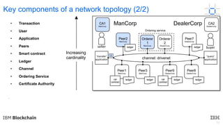 12
Key components of a network topology (2/2)
• Transaction
• User
• Application
• Peers
• Smart contract
• Ledger
• Channel
• Ordering Service
• Certificate Authority
seller buyer
“transfer”
application channel: drivenet
Orderer
1
ManCorp
Peer3
ManCorp
Orderer
2
DealerCorp
Peer8
DealerCorp
Peer9
DealerCorp
Peer7
DealerCorp
Peer1
ManCorp
Peer2
ManCorp
car
contract
car
contract
CA1
ManCorp
Ordering service
“query”
application
CA2
DealerCorp
ledger ledger
ManCorp DealerCorp
ledger ledger
ledger ledger
.
Increasing
cardinality
t
 