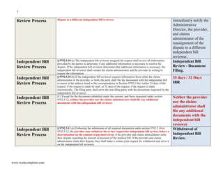 7
www.workcompliens.com
Review Process dispute to a different independent bill reviewer. immediately notify the
Administrative
Director, the provider,
and claims
administrator of the
reassignment of the
dispute to a different
independent bill
reviewer.
Independent Bill
Review Process
§ 9792.5.10 (a) The independent bill reviewer assigned the request shall review all information
provided by the parties to determine if any additional information is necessary to resolve the
dispute. If the independent bill reviewer determines that additional information is necessary, the
independent bill reviewer shall contact the claims administrator and the provider in writing to
request the information.
Independent Bill
Review - Document
Filing.
Independent Bill
Review Process
§ 9792.5.10 (b) If the independent bill reviewer requests information from either the claims
administrator or the provider, or both, the party shall file the documents with the independent bill
reviewer at the address listed in the correspondence in Section 9792.5.9(e) within 35 days of the
request, if the request is made by mail, or 32 days of the request, if the request is made
electronically. The filing party shall serve the non-filing party with the documents requested by the
independent bill reviewer.
35 days / 32 Days
IBR
Independent Bill
Review Process
(C) Except for the documents submitted under this section, and those requested under section
9792.5.12, neither the provider nor the claims administrator shall file any additional
documents with the independent bill reviewer.
Neither the provider
nor the claims
administrator shall
file any additional
documents with the
independent bill
reviewer
Independent Bill
Review Process
§ 9792.5.11 (a) Following the submission of all required documents under section 9792.5.10 or
9792.5.12, the provider may withdraw his or her request for independent bill review, before a
determination on the amount of payment owed, if the provider and claims administrator settle
their dispute regarding the amount of payment of the medical bill. If the provider and claims
administrator settle their dispute, they shall make a written joint request for withdrawal and serve it
on the independent bill reviewer.
Withdrawal of
Independent Bill
Review.
 