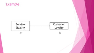 Example
IV DV
Service
Quality
Customer
Loyalty
 