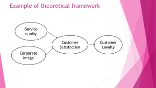 Example of theoretical framework
Corporate
Image
Customer
Satisfaction
Customer
Loyalty
Service
quality
 