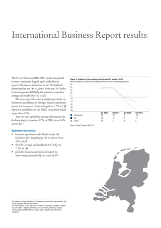 International Business Report results



The Grant Thornton IBR 2011 reveals that global                                     Figure 2: Outlook for the economy over the next 12 months: 2011
business optimism dipped again in the fourth                                        Net percentage of businesses indicating optimism less those indicating pessimism

quarter. Businesses sentiment in the Netherlands                                    40
                                                                                    30
plummeted to net -44%, down from net -8% in the
                                                                                    20
previous quarter. Globally, the quarter-on-quarter                                  10
average declined from 3% to 0%                                                      0
   The sovereign debt crisis is weighing heavily on                                 -10
                                                                                    -20
businesses confidence in Europe; business optimism
                                                                                    -30
across the European Union dropped to -17% in Q4.                                    -40
However confidence in the BRIC economies ticked                                     -50
upwards to 34%.                                                                                                              Q1-2011         Q2-2011         Q3-2011   Q4-2010
                                                                                          Netherlands                        35              34              -8        -44
   Year-on-year optimism amongst businesses has                                           EU                                 31              34              0         -17
declined slightly from net 22% in 2010, to net 16%                                        Global                             34              31              3         0
across 2011.
                                                                                    Source: Grant Thornton IBR 2011


Optimism/pessimism
• business optimism in the Netherlands fell
  further in Q4, dropping to -44%, down from
  -8% in Q3
• the EU3 average declined from 0% in Q3 to
  -17% in Q4
• globally, business sentiment dropped by
  3 percentage points in Q4 to stand at 0%.




2
    the balance is the proportion of companies reporting they are optimistic less
    those reporting they are pessimistic.
3
    for the purposes of IBR, the term ‘EU’ refers to those EU countries covered
    by our survey – Belgium, Denmark, France, Finland, Germany, Greece,
    Ireland, Italy, the Netherlands, Poland, Spain, Sweden and the United
    Kingdom.
 