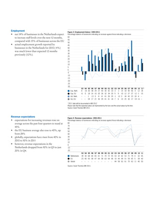 Employment                                            Figure 3: Employment history: 1993-2011
• net 18% of businesses in the Netherlands expect     Percentage balance of businesses indicating an increase against those indicating a decrease

  to increase staff levels over the next 12 months,   60
                                                      55
  compared with 15% of businesses across the EU
                                                      50
• actual employment growth reported by                45
  businesses in the Netherlands for 2010 (-4%)        40
  was much lower than expected 12 months              35
                                                      30
  previously (12%).
                                                      25
                                                      20
                                                      15
                                                      10
                                                      5
                                                      0
                                                      -5
                                                      -10
                                                      -15
                                                      -20
                                                      -25
                                                      -30
                                                                          93 94 95 96 97 98 99 00 01 02 03 04 05 06 07 08 09 10 11*
                                                            Exp. Neth.    8 -16 30 38 29 27 40 30 42 33 3 -1 15 18 40 56 -5 12 18
                                                            Exp. EU       -6   -5   18 14 10 20 26 32 34 20 5                     9    10 12 27 27 -12 -1      15
                                                            Act. Neth.    –    –    1    -13 -5    -9   -8    41 26 25 -1         -12 3     34 45 23 18 -4     –
                                                            Act. EU       –    –    24 17 21 36 29 41 41 18 7                     6    10 25 30 17 -19 14 –

                                                      *2011 data will be documented in IBR 2012
                                                      Please note that the expected values are represented by the bars and the actual values by the lines
                                                      Source: Grant Thornton IBR 2011




Revenue expectations
                                                      Figure 4: Revenue expectations: 1993-2011
• expectations for increasing revenues rose on        Percentage balance of businesses indicating an increase against those indicating a decrease
  average across the past four quarters to stand at   80
                                                      70
  45%
                                                      60
• the EU business average also rose to 40%, up        50
  from 28%                                            40
• globally, expectations have risen from 40% in       30
                                                      20
  2010 to 50% in 2011
                                                      10
• however, revenue expectations in the                0
  Netherlands dropped from 50% in Q3 to just          -10
  20% in Q4.                                          -20
                                                                          93 94 95 96 97 98 99 00 01 02 03 04 05 06 07 08 09 10 11
                                                            Netherlands   39 30 68 64 65 61 71 70 72 55 43 32 62 53 71 79 4                                 32 45
                                                            EU            23 40 65 58 47 64 58 63 64 46 33 44 49 51 59 65 5                                 28 40
                                                            Global        –    –    –    –    –    –    –     –    –    –    44 58 63 61 70 63 11 40 50

                                                      Source: Grant Thornton IBR 2011
 