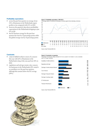 Profitability expectations                           Figure 5: Profitability expectations: 1993-2011
• across the past four quarters an average of net    Percentage balance of businesses indicating an increase against those indicating a decrease

  34% of businesses in the Netherlands expect        60
                                                     50
  profits to rise compared with 21% in 2010
                                                     40
• however, the quarterly data shows profitability    30
  expectations in the Netherlands dropping to just   20
  6% in Q4                                           10
                                                     0
• the EU business average for the past four
                                                     -10
  quarters has risen by 12 percentage points while   -20
  the global average rose by 10 percentage points.   -30
                                                     -40
                                                                          93 94 95 96 97 98 99 00 01 02 03 04 05 06 07 08 09 10 11
                                                           Netherlands    -1    13 45 57 31 32 49 47 55 39 12 18 34 40 54 56 -15 21 34
                                                           EU             -3    10 40 26 21 37 29 34 36 17 17 32 33 29 40 36 -13 17 29
                                                           Global         –     –    –   –   –   –    –    –    –    –    31 42 45 46 52 41 -5            29 39

                                                     Source: Grant Thornton IBR 2011




Constraints                                          Figure 6: Constraints on expansion
• a lack of skilled workers is more of a concern     Percentage of businesses rating constraint 4 or 5 on a scale of 1 to 5 where 1 is not a constraint
                                                     and 5 is a major constraint
  this year with 22% of businesses in the
  Netherlands citing it this year, up from 18% in    Availability of skilled workforce                                                                       22
                                                                                                                                                             22
  2010
                                                     Regulations/red tape                                                                                    22
• regulations and red tape remain a key concern                                                                                                              29
  for businesses in the Netherlands; 22% raised it   Shortage of orders/reduced demand                                                                       17
                                                                                                                                                             29
  as a problem over the past four quarters,
                                                     Cost of finance                                                                                         12
  although this remains below the EU average                                                                                                                 21
  (29%).                                             Shortage of long term finance                                                                           11
                                                                                                                                                             23
                                                     Shortage of working capital                                                                              9
                                                                                                                                                             24
                                                     ICT infrastructure                                                                                       8
                                                                                                                                                              8
                                                     Transport infrastructure                                                                                 6
                                                                                                                                                              8

                                                                                                 Netherlands             EU

                                                     Source: Grant Thornton IBR 2011
 