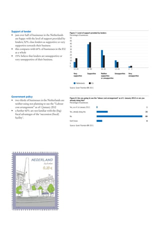 Support of lender                                    Figure 7: Level of support provided by lenders
• just over half of businesses in the Netherlands    Percentage of businesses

  are happy with the level of support provided by    50
                                                     45
  lenders; 52% class lenders as supportive or very
                                                     40
  supportive towards their business                  35
• this compares with 64% of businesses in the EU     30
  as a whole                                         25
                                                     20
• 15% believe that lenders are unsupportive or
                                                     15
  very unsupportive of their business.               10
                                                     5
                                                     0
                                                          10 19                42 45        31 21           13 10            2 3

                                                          Very                 Supportive   Neither         Unsupportive     Very
                                                          supportive                        supportive                       unsupportive
                                                                                            or unsupportive

                                                              Netherlands          EU

                                                     Source: Grant Thornton IBR 2011




Government policy                                    Figure 8: Are you going to use the “labour cost arrangement” as of 1 January 2012 or are you
• two thirds of businesses in the Netherlands are    already doing this?
                                                     Percentage of businesses
  neither using nor planning to use the “Labour
  cost arrangement” as of 1 January 2012             Yes, as of 1st January 2012                                                                    1

• a further 60% are not familiar with the (big)      Yes, already doing this                                                                        16
  fiscal advantages of the ‘succession (fiscal)
                                                     No                                                                                             66
  facility’.
                                                     Don’t know                                                                                     8

                                                     Source: Grant Thornton IBR 2011
 