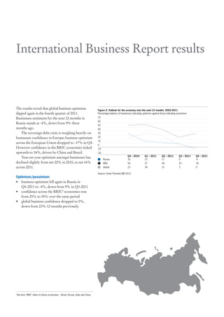 International Business Report results



The results reveal that global business optimism                                   Figure 2: Outlook for the economy over the next 12 months: 2003-2011
dipped again in the fourth quarter of 2011.                                        Percentage balance of businesses indicating optimism against those indicating pessimism

Businesses sentiment for the next 12 months in                                     70
                                                                                   60
Russia stands at -4%, down from 9% three
                                                                                   50
months ago.                                                                        40
   The sovereign debt crisis is weighing heavily on                                30
businesses confidence in Europe; business optimism                                 20
                                                                                   10
across the European Union dropped to -17% in Q4.
                                                                                   0
However confidence in the BRIC economies ticked                                    -10
upwards to 34%, driven by China and Brazil.                                        -20
                                                                                                                Q4 – 2010       Q1 – 2011        Q2 – 2011        Q3 – 2011   Q4 – 2011
   Year-on-year optimism amongst businesses has                                          Russia                 35              15               11               9           -4
declined slightly from net 22% in 2010, to net 16%                                       BRIC                   54              57               44               25          34
across 2011.                                                                             Global                 23              34               31               3           0

                                                                                   Source: Grant Thornton IBR 2012
Optimism/pessimism
• business optimism fell again in Russia in
  Q4-2011 to -4%, down from 9% in Q3-2011
• confidence across the BRIC2 economies rose
  from 25% to 34% over the same period
• global business confidence dropped to 0%,
  down from 23% 12 months previously.




2
    the term ‘BRIC’ refers to these economies – Brazil, Russia, India and China.
 