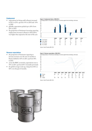 Employment                                             Figure 3: Employment history: 2006-2011
• expectations for hiring staff in Russia increased    Percentage balance of businesses indicating an increase against those indicating a decrease

  in 2011 to 22%, up from 14% in 2010 and -18%         60
                                                       50
  in 2009
                                                       40
• globally, expectations picked up to 28% from         30
  20% in 2010                                          20
• the proportion of businesses increasing reporting    10
                                                       0
  employment increases in Russia in 2010 (20%)
                                                       -10
  was higher than expected at the start of the year.   -20
                                                       -30
                                                                                         2006         2007        2008         2009         2010          2011
                                                             Exp. Russia                 22           53          49           -18          14            22
                                                             Exp. Global                 35           45          33           -4           20            28
                                                             Act. Russia                 40           37          21           -28          20            –
                                                             Act. Global                 44           41          21           -8           25            –

                                                       Source: Grant Thornton IBR 2012




Revenue expectations                                   Figure 4: Revenue expectations: 2003-2011
• the proportion of businesses expecting to            Percentage balance of businesses indicating an increase against those indicating a decrease

  increase revenues over the next 12 months in         90
                                                       80
  Russia climbed to 53% in 2011, up from 38%
                                                       70
  in 2010                                              60
• across the BRIC economies, expectations rose to      50
  76% in 2011, up from 60% 12 months previously        40
                                                       30
• the global average is also up, rising from 40% to
                                                       20
  50% over the past 12 months.                         10
                                                       0
                                                                                         2003    2004      2005   2006    2007       2008   2009     2010      2011
                                                             Russia                      65      52        57     58      76         80     6        38        53
                                                             BRIC                        –       –         –      –       86         86     33       60        75
                                                             Global                      44      58        63     61      70         63     11       40        50

                                                       Source: Grant Thornton IBR 2012
 