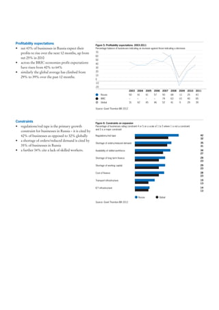 Profitability expectations                               Figure 5: Profitability expectations: 2003-2011
• net 43% of businesses in Russia expect their           Percentage balance of businesses indicating an increase against those indicating a decrease

  profits to rise over the next 12 months, up from       70
                                                         60
  net 25% in 2010
                                                         50
• across the BRIC economies profit expectations          40
  have risen from 40% to 64%                             30
• similarly the global average has climbed from          20
                                                         10
  29% to 39% over the past 12 months.
                                                         0
                                                         -10
                                                         -20
                                                                                             2003   2004      2005   2006     2007     2008    2009     2010   2011
                                                               Russia                        50     41        41     57       50       68      -11      25     43
                                                               BRIC                          –      –         –      –        74       63      10       40     65
                                                               Global                        31     42        45     46       52       41      -5       29     39

                                                         Source: Grant Thornton IBR 2012




Constraints                                              Figure 6: Constraints on expansion
• regulations/red tape is the primary growth             Percentage of businesses rating constraint 4 or 5 on a scale of 1 to 5 where 1 is not a constraint
                                                         and 5 is a major constraint
  constraint for businesses in Russia – it is cited by
  42% of businesses as opposed to 32% globally           Regulations/red tape                                                                                       42
                                                                                                                                                                    32
• a shortage of orders/reduced demand is cited by
                                                         Shortage of orders/reduced demand                                                                          35
  35% of businesses in Russia                                                                                                                                       31
• a further 34% cite a lack of skilled workers.          Availability of skilled workforce                                                                          34
                                                                                                                                                                    27
                                                         Shortage of long term finance                                                                              29
                                                                                                                                                                    23
                                                         Shortage of working capital                                                                                29
                                                                                                                                                                    23
                                                         Cost of finance                                                                                            28
                                                                                                                                                                    23
                                                         Transport infrastructure                                                                                   19
                                                                                                                                                                    13
                                                         ICT infrastructure                                                                                         14
                                                                                                                                                                    13

                                                                                                     Russia                Global

                                                         Source: Grant Thornton IBR 2012
 