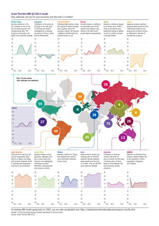Grant Thornton IBR Q2-2013 results
How optimistic are you for your economy over the next 12 months?
To examine IBR results going back to 1992, use our data visualisation tool: https://dataviztool.internationalbusinessreport.com/ibr.html
Sample: 3,224 mid-market business leaders interviewed in 44 economies
Source: Grant Thornton IBR 2013
United States
Business optimism in the
US continues to rise on the
back of improving jobs and
manufacturing data. The
business community is the
eighth most optimistic globally.
eurozone
Confidence in the eurozone
slid again in Q2 with gains
in Germany and Greece
outweighed by continuing
pessimism in France, Spain
and the Netherlands.
United Kingdom
Following eight quarters where
the majority of business leaders
were negative about the
economic outlook, UK business
confidence climbed back into
positive territory in Q2.
Russia
Russian business confidence
has fluctuated over recent
quarters but showed a big
decline in Q2 with recent
growth figures disappointing.
China
Business confidence slipped
to its lowest since 2006 in
China in Q2 with the new
leadership looking to tighten
access to credit to prevent
a housing bubble.
Japan
Japanese business optimism
turned positive for the first time
in IBR history (2003) as the
programme of reforms known
as ‘Abenomics’ attempts to
kickstart the economy.
-80
-60
-40
-20
0
20
40
60
80
201320122011
-80
-60
-40
-20
0
20
40
60
80
201320122011
-80
-60
-40
-20
0
20
40
60
80
201320122011
-80
-60
-40
-20
0
20
40
60
80
201320122011
-80
-60
-40
-20
0
20
40
60
80
201320122011
-80
-60
-40
-20
0
20
40
60
80
201320122011
Latin America
Chile and Peru rank first and
second respectively whilst
reforms in Mexico are being
well received. However, Brazil
is stuttering and Argentinian
businesses are pessimistic.
South Africa
Business leaders remain
optimistic, although much
less so than before the
financial crisis highlighting
continuing economic
difficulties, unemployment
and security concerns.
Turkey
Business optimism in Turkey
has dropped and could be
set to fall further following
recent unrest.
India
Indian business leaders are
showing signs of renewed
optimism despite relatively
weak growth over the past
12 months. They are the fifth
most optimistic globally.
Australia
Confidence in Australia
remains well down on
pre-crisis levels and the hope
is that the return of Kevin
Rudd as Prime Minister will
boost business growth
prospects.
ASEAN
Optimism in Southeast Asia
remains subdued largely due
to the slowdown in China,
especially in Singapore
and Thailand.
Global
-80
-60
-40
-20
0
20
40
60
80
201320122011
34
-8
28
4
26
13
38
75
48
45
-80
-60
-40
-20
0
20
40
60
80
201320122011
-80
-60
-40
-20
0
20
40
60
80
201320122011
-80
-60
-40
-20
0
20
40
60
80
201320122011
-80
-60
-40
-20
0
20
40
60
80
201320122011
-80
-60
-40
-20
0
20
40
60
80
201320122011
-80
-60
-40
-20
0
20
40
60
80
201320122011
Key: A score above
zero indicates net optimism
55
8
27
 