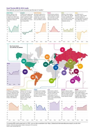 Grant Thornton IBR Q1-2014 results
How optimistic are you for your economy over the next 12 months?
To examine IBR results going back to 1992, use our data visualisation tool: https://dataviztool.internationalbusinessreport.com/ibr.html
Sample: 3,300 mid-market business leaders interviewed in 45 economies
Source: Grant Thornton IBR 2014
United States
Business optimism is the
US climbed to 66% in Q1,
its highest since 2004, driven
by strong consumer spending
supported by steady job
creation.
eurozone
Confidence hit its highest level
since mid-2011, boosted by
a return to optimism in Spain
(15%), continued strength in
Germany (65%) and a record
high in Ireland (94%).
United Kingdom
UK business optimism hit a
fresh high of 83% in Q1 as
positive news on economic
growth, employment, house
prices and inflation continues.
Russia
Russian business optimism
remains weak and could be
set to slip further as capital
flows out of the economy
following the Ukraine crisis.
China
Optimism in China climbed
back to 38% in Q1, although
it remains markedly below
pre-crisis levels as fears about
levels of local government
indebtedness persist.
Japan
In a further boost to
Abenomics, Japan recorded
consecutive quarters of
economic optimism for the first
time in IBR history, climbing to
a record net 17% in Q1.
-80
-60
-40
-20
0
20
40
60
80
2014-2013-2012-
-80
-60
-40
-20
0
20
40
60
80
2014-2013-2012-
-80
-60
-40
-20
0
20
40
60
80
2014-2013-2012-
-80
-60
-40
-20
0
20
40
60
80
2014-2013-2012-
-80
-60
-40
-20
0
20
40
60
80
2014-2013-2012-
-80
-60
-40
-20
0
20
40
60
80
2014-2013-2012-
-80
-60
-40
-20
0
20
40
60
80
2014-2013-2012-
-80
-60
-40
-20
0
20
40
60
80
2014-2013-2012-
-80
-60
-40
-20
0
20
40
60
80
2014-2013-2012-
-80
-60
-40
-20
0
20
40
60
80
2014-2013-2012-
-80
-60
-40
-20
0
20
40
60
80
2014-2013-2012-
-80
-60
-40
-20
0
20
40
60
80
2014-2013-2012-
60
80
Latin America
Confidence in Latin America
rose to 43% with Brazil (36%)
and Mexico (78%) bouncing
back from falls the previous
quarter; Argentina (-34%)
remains in the doldrums.
South Africa
Optimism hit a fresh low of
just 16% in Q1; no change
of economic direction is
envisaged following the
elections in May which are
expected to see the ANC
remain in power.
Turkey
Confidence turned negative
for the first time since 2009
as political uncertainty and
pressure on the lira dampens
the business mood.
India
Indian business optimism
climbed to its highest since
the end of 2010 as the
country gears up for an
election which is expected to
return a more business-friendly
administration.
Australia
Business optimism slipped
slightly to net 36% but remains
above the long-term average,
with recent trade and labour
market indicators positive.
ASEAN
Optimism ticked up for the
fourth straight quarter to
50%; unrest in Thailand (-10%)
is mitigated by strength in
Philippines (88%), Indonesia
(78%) and Vietnam (76%).
Global
-80
-60
-40
-20
0
20
40
60
80
2014-2013-2012-
-80
-60
-40
-20
0
20
40
60
80
2014-2013-2012-
-80
-60
-40
-20
0
20
40
60
80
2014-2013-2012-
-80
-60
-40
-20
0
20
40
60
80
2014-2013-2012-
-80
-60
-40
-20
0
20
40
60
80
2014-2013-2012-
-80
-60
-40
-20
0
20
40
60
80
2014-2013-2012-
-80
-60
-40
-20
0
20
40
60
80
2014-2013-2012-
-80
-60
-40
-20
0
20
40
60
80
2014-2013-2012-
-80
-60
-40
-20
0
20
40
60
80
2014-2013-2012-
-80
-60
-40
-20
0
20
40
60
80
2014-2013-2012-
-80
-60
-40
-20
0
20
40
60
80
2014-2013-2012-
-80
-60
-40
-20
0
20
40
60
80
2014-2013-2012-
-80
-60
-40
-20
0
20
40
60
80
2014-2013-2012-
83
25
6
38
50
36
-2
89
43
16
-80
-60
-40
-20
0
20
40
60
80
2014-2013-2012-
-80
-60
-40
-20
0
20
40
60
80
2014-2013-2012-
-80
-60
-40
-20
0
20
40
60
80
2014-2013-2012-
-80
-60
-40
-20
0
20
40
60
80
2014-2013-2012-
-80
-60
-40
-20
0
20
40
60
80
2014-2013-2012-
-80
-60
-40
-20
0
20
40
60
80
2014-2013-2012-
-80
-60
-40
-20
0
20
40
60
80
2014-2013-2012-
-80
-60
-40
-20
0
20
40
60
80
2014-2013-2012-
-80
-60
-40
-20
0
20
40
60
80
2014-2013-2012-
-80
-60
-40
-20
0
20
40
60
80
2014-2013-2012-
-80
-60
-40
-20
0
20
40
60
80
2014-2013-2012-
-80
-60
-40
-20
0
20
40
60
80
2014-2013-2012-
-80
-60
-40
-20
0
20
40
60
80
2014-2013-2012-
Key: A score above
zero indicates net optimism
66
17
44
 