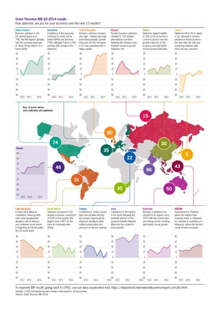 Grant Thornton IBR Q2-2014 results
How optimistic are you for your economy over the next 12 months?
To examine IBR results going back to 1992, use our data visualisation tool: https://dataviztool.internationalbusinessreport.com/ibr.html
Sample: 2,500 mid-market business leaders interviewed in 34 economies
Source: Grant Thornton IBR 2014
United States
Business optimism is the
US climbed back up to
74%, the fifth highest globally,
with the economy expected
to shrug off the effects of a
harsh winter.
eurozone
Confidence in the eurozone
continues to climb, led by
Ireland (84%) and Germany
(79%), although France (-14%)
and Italy (6%) remain in the
doldrums.
United Kingdom
Business optimism remains
very high – behind only India
and Ireland globally; growth
forecasts are the strongest
in G7 and unemployment is
falling rapidly.
Russia
Russian business optimism
climbed to 15% despite
international sanctions
following the Ukraine crisis;
however business growth
indicators fell.
China
Optimism slipped slightly
to 30% in Q2 as business
concerns persist over the
growth trajectory of the
economy and high levels
of local government debt.
Japan
Optimism fell to 5% in Japan
in Q2, although it remains
elevated in historical terms;
the new sales tax rate and
worsening relations with
China are key concerns.
-80
-60
-40
-20
0
20
40
60
80
2014-2013-2012-
-80
-60
-40
-20
0
20
40
60
80
2014-2013-2012-
-80
-60
-40
-20
0
20
40
60
80
2014-2013-2012-
-80
-60
-40
-20
0
20
40
60
80
2014-2013-2012-
-80
-60
-40
-20
0
20
40
60
80
2014-2013-2012-
-80
-60
-40
-20
0
20
40
60
80
2014-2013-2012-
-80
-60
-40
-20
0
20
40
60
80
2014-2013-2012-
-80
-60
-40
-20
0
20
40
60
80
2014-2013-2012-
-80
-60
-40
-20
0
20
40
60
80
2014-2013-2012-
-80
-60
-40
-20
0
20
40
60
80
2014-2013-2012-
-80
-60
-40
-20
0
20
40
60
80
2014-2013-2012-
-80
-60
-40
-20
0
20
40
60
80
2014-2013-2012-
60
80
Latin America
A sharp fall in Mexican
confidence, where growth
rates have disappointed
despite a raft of reforms,
and continued social unrest
in Argentina and Brazil pulled
the Q2 result down.
South Africa
Optimism recovered in Q2
despite economic contraction
of 0.6% in first quarter (the
largest since 1967) on the
back of continuing mine
strikes.
Turkey
Confidence in Turkey moved
back into positive territory
but remains depressed by
historical standards while
political polarisation and
pressure on the lira continue.
India
Confidence is the highest
in the world following the
landslide election of the
business-friendly Narenda
Modi who has vowed to
boost growth.
Australia
Business confidence has
climbed to its highest since
2010 with the construction
and mining sectors showing
particularly strong growth.
ASEAN
Improvement in Thailand,
where the military have
restored order, is mitigated
by a decline in confidence in
Indonesia, where the election
result remains uncertain.
Global
-80
-60
-40
-20
0
20
40
60
80
2014-2013-2012-
-80
-60
-40
-20
0
20
40
60
80
2014-2013-2012-
-80
-60
-40
-20
0
20
40
60
80
2014-2013-2012-
-80
-60
-40
-20
0
20
40
60
80
2014-2013-2012-
-80
-60
-40
-20
0
20
40
60
80
2014-2013-2012-
-80
-60
-40
-20
0
20
40
60
80
2014-2013-2012-
-80
-60
-40
-20
0
20
40
60
80
2014-2013-2012-
-80
-60
-40
-20
0
20
40
60
80
2014-2013-2012-
-80
-60
-40
-20
0
20
40
60
80
2014-2013-2012-
-80
-60
-40
-20
0
20
40
60
80
2014-2013-2012-
-80
-60
-40
-20
0
20
40
60
80
2014-2013-2012-
-80
-60
-40
-20
0
20
40
60
80
2014-2013-2012-
-80
-60
-40
-20
0
20
40
60
80
2014-2013-2012-
80
35
15
30
43
50
22
86
31
35
-80
-60
-40
-20
0
20
40
60
80
2014-2013-2012-
-80
-60
-40
-20
0
20
40
60
80
2014-2013-2012-
-80
-60
-40
-20
0
20
40
60
80
2014-2013-2012-
-80
-60
-40
-20
0
20
40
60
80
2014-2013-2012-
-80
-60
-40
-20
0
20
40
60
80
2014-2013-2012-
-80
-60
-40
-20
0
20
40
60
80
2014-2013-2012-
-80
-60
-40
-20
0
20
40
60
80
2014-2013-2012-
-80
-60
-40
-20
0
20
40
60
80
2014-2013-2012-
-80
-60
-40
-20
0
20
40
60
80
2014-2013-2012-
-80
-60
-40
-20
0
20
40
60
80
2014-2013-2012-
-80
-60
-40
-20
0
20
40
60
80
2014-2013-2012-
-80
-60
-40
-20
0
20
40
60
80
2014-2013-2012-
-80
-60
-40
-20
0
20
40
60
80
2014-2013-2012-
Key: A score above
zero indicates net optimism
74
5
46
 