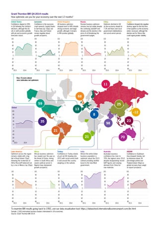 Grant Thornton IBR Q4-2014 results
How optimistic are you for your economy over the next 12 months?
To examine IBR results going back to 1992, use our data visualisation tool: https://dataviztool.internationalbusinessreport.com/ibr.html
Sample: 2,500 mid-market business leaders interviewed in 34 economies
Source: Grant Thornton IBR 2014
United States
Confidence slipped to 59%
in Q4 following the mid-term
elections, although the US
sits in sixth position globally
with job and economic growth
forecasts robust.
eurozone
Confidence in the eurozone
crept upwards, largely thanks
to Germany (up 15pp), but
France, Italy and Finland
remain negative about
growth prospects.
United Kingdom
UK business optimism
dropped back to 68% despite
strong economic and wage
growth, although it remains
in fifth position globally.
Russia
Russian business optimism
remains low but stable despite
the continuing standoff over
Ukraine and the decline in the
price of oil threatening the
government budget.
China
Optimism declined in Q4
as the economy slowed to
7.3% and fears over local
government indebtedness
and social unrest persist.
Japan
Confidence dropped into negative
territory again for the first time
in five quarters as the economy
enters recession, although the
election win for Shinzo Abe
could signal greater stability.
-80
-60
-40
-20
0
20
40
60
80
100
2014-2013-
-80
-60
-40
-20
0
20
40
60
80
100
2014-2013-
-80
-60
-40
-20
0
20
40
60
80
100
2014-2013-
-80
-60
-40
-20
0
20
40
60
80
100
2014-2013-
-80
-60
-40
-20
0
20
40
60
80
100
2014-2013-
-80
-60
-40
-20
0
20
40
60
80
100
2014-2013-
-80
-60
-40
-20
0
20
40
60
80
100
2014-2013-
-80
-60
-40
-20
0
20
40
60
80
100
2014-2013-
-80
-60
-40
-20
0
20
40
60
80
100
2014-2013-
-80
-60
-40
-20
0
20
40
60
80
100
2014-2013-
-80
-60
-40
-20
0
20
40
60
80
100
2014-2013-
-80
-60
-40
-20
0
20
40
60
80
100
2014-2013-
60
80
100
Latin America
Optimism across the region
remains stable with a big
fall in Brazil (down 15pp)
following the re-election of
Dilma Rousseff balanced out
by a rise in Mexico (up 20pp).
Africa
African business optimism
has slowed over the year as
the threat of Ebola, mining
strikes in South Africa and
severe political unrest in
Nigeria have dampened
growth prospects.
Turkey
Confidence in Turkey stands
at just net 8% heading into
2015 with social unrest both
in and around the country
weighing on the outlook.
India
Almost the entire Indian
business population is
optimistic about the 2015
outlook providing another
boost to the new Modi
government.
Australia
Australian business
confidence has risen to
70%, the highest since 2010
despite disappointing recent
GDP figures and slowing
demand from China for
raw materials.
ASEAN
Confidence in Southeast
Asia dropped sharply, led
by Indonesia (down 34
percentage points) and
Thailand (down 44pp) as
global recovery fears weigh
on export prospects.
Global
-80
-60
-40
-20
0
20
40
60
80
100
2014-2013-
-80
-60
-40
-20
0
20
40
60
80
100
2014-2013-
-80
-60
-40
-20
0
20
40
60
80
100
2014-2013-
-80
-60
-40
-20
0
20
40
60
80
100
2014-2013-
-80
-60
-40
-20
0
20
40
60
80
100
2014-2013-
-80
-60
-40
-20
0
20
40
60
80
100
2014-2013-
-80
-60
-40
-20
0
20
40
60
80
100
2014-2013-
-80
-60
-40
-20
0
20
40
60
80
100
2014-2013-
-80
-60
-40
-20
0
20
40
60
80
100
2014-2013-
-80
-60
-40
-20
0
20
40
60
80
100
2014-2013-
-80
-60
-40
-20
0
20
40
60
80
100
2014-2013-
-80
-60
-40
-20
0
20
40
60
80
100
2014-2013-
-80
-60
-40
-20
0
20
40
60
80
100
2014-2013-
68
13
11
25
23
70
8
98
21
21
-80
-60
-40
-20
0
20
40
60
80
100
2014-2013-
-80
-60
-40
-20
0
20
40
60
80
100
2014-2013-
-80
-60
-40
-20
0
20
40
60
80
100
2014-2013-
-80
-60
-40
-20
0
20
40
60
80
100
2014-2013-
-80
-60
-40
-20
0
20
40
60
80
100
2014-2013-
-80
-60
-40
-20
0
20
40
60
80
100
2014-2013-
-80
-60
-40
-20
0
20
40
60
80
100
2014-2013-
-80
-60
-40
-20
0
20
40
60
80
100
2014-2013-
-80
-60
-40
-20
0
20
40
60
80
100
2014-2013-
-80
-60
-40
-20
0
20
40
60
80
100
2014-2013-
-80
-60
-40
-20
0
20
40
60
80
100
2014-2013-
-80
-60
-40
-20
0
20
40
60
80
100
2014-2013-
-80
-60
-40
-20
0
20
40
60
80
100
2014-2013-
Key: A score above
zero indicates net optimism
59
-12
35
 