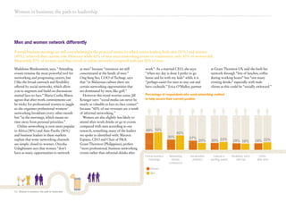 14 Women in business: the path to leadership
Percentage of respondents who used networking method
to help secure their current position
49%
30%
42%
27%
20% 20% 23%
51%
Formal business
meeetings
Networking
events/
conferences
Cultural or
sporting events
Social/online
networks
Breakfast/ lunch
catch-up
Drinks
after work
Men and women network differently
Madeleine Blankenstein, says, “Attending
events remains the most powerful tool for
networking and progressing careers, but
I like the broad outreach and flexibility
offered by social networks, which allow
you to augment and build on discussions
started face-to-face.” Maria Cunha Matos
agrees that after-work commitments can
be tricky for professional women to juggle
so she organises professional womens’
networking breakfasts every other month
but “in the mornings, which means no
time away from personal priorities.”
Online networking is even more popular
in Africa (38%) and Asia-Pacific (36%)
and business leaders in these markets
explain that some networking channels
are simply closed to women. Onyeka
Udegbunam says that women “don’t
have as many opportunities to network
Formal business meetings are still overwhelmingly the principal means by which senior leaders, both men (51%) and women
(49%), achieved their current role. However while 42% of men used networking events or conferences, only 30% of women did.
Meanwhile 27% of women used their social or online networks compared with just 20% of men.
as men” because “resources are still
concentrated at the hands of men.”
Ong Seng Sze, COO of Techsap, says
that “in Malaysian culture there are
certain networking opportunities that
are dominated by men, like golf.”
However this trend worries some: Jill
Krueger says: “social media can never be
nearly as valuable as face-to-face contact”
because “60% of our revenues are a result
of informal networking.”
Women are also slightly less likely to
attend after-work drinks or go to events
compared with men according to our
research, something many of the leaders
we spoke to identified with. Maravic
Espano, CEO and Chair of P&A
Grant Thornton (Philippines), prefers
“more professional, business networking
events rather than informal drinks after
work”. As a married CEO, she says:
“when my day is done I prefer to go
home and be with my kids” while it is
“perhaps easier for men to stay out and
have cocktails.” Erica O’Malley, partner
at Grant Thornton US, said she built her
network through “lots of lunches, coffee
during working hours” but “not many
evening drinks” especially with male
clients as this could be “socially awkward.”
Women in business: the path to leadership
19% 18% 19% 22%
Women
Men
 