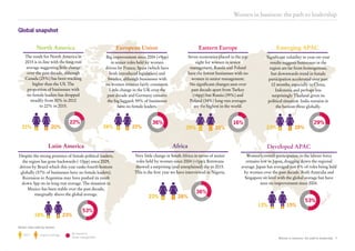 35% 35%
16%
23% 28%
36%
13% 15%
53%
21% 20%
22%
26% 22%
36%
23% 28%
29%
18% 23%
53%
Women in business: the path to leadership 7
Significant volatility in year-on-year
results suggests businesses in the
region are far from homogenous,
but downwards trend in female
participation accelerated over past
12 months, especially in China,
Indonesia and perhaps less
surprisingly Thailand given its
political situation. India remains in
the bottom three globally.
Emerging APAC
Senior roles held by women
Global snapshot
Africa
Very little change in South Africa in terms of senior
roles held by women since 2004 (+1pp); Botswana
showed a surprising (and unexplained) dip in 2015.
This is the first year we have interviewed in Nigeria.
Women’s overall participation in the labour force
remains low in Japan, dragging down the regional
average. Japan has averaged just 8% of roles being held
by women over the past decade. Both Australia and
Singapore sit level with the global average but have
seen no improvement since 2004.
Developed APAC
Despite the strong presence of female political leaders,
the region has gone backwards (-10pp) since 2009,
driven by Brazil which this year ranks fourth bottom
globally (57% of businesses have no female leaders).
Recession in Argentina may have pushed its result
down 3pp on its long-run average. The situation in
Mexico has been stable over the past decade,
marginally above the global average.
Latin America
Seven economies placed in the top
eight for women in senior
management. Russia and Poland
have the fewest businesses with no
women in senior management.
No significant changes seen over
past decade apart from Turkey
(+6pp) but Russia (39%) and
Poland (34%) long-run averages
are the highest in the world.
Eastern Europe
The result for North America in
2015 is in-line with the long-run
average suggesting little change
over the past decade, although
Canada (25%) has been tracking
higher than the US. The
proportion of businesses with
no female leaders has dropped
steadily from 30% in 2012
to 22% in 2015.
North America
Women in business: the path to leadership
Big improvement since 2004 (+9pp)
in senior roles held by women
driven by France, Spain (which have
both introduced legislation) and
Sweden, although businesses with
no women remains fairly consistent.
Little change in the UK over the
past decade and Germany remains
the big laggard: 59% of businesses
have no female leaders.
European Union
2015 Long-run average No women in
senior management
 