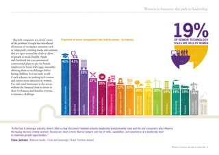 Healthcare
Hospitality
Foodandbeverage
Financialservices
Professionalservices
Otherbusinessservices
Retail
Agriculture,hunting,
forestryandfishing
Cleantech
Technology
Manufacturing
Transport
Construction
andrealestate
Electricity,gasand
watersupply/utlities
Miningand
quarrying
41%
33%
27%
25% 24%
22% 22%
20% 20% 20% 19% 19% 19% 18%
12%
Educationandsocialservices
41%
66% 41% 19%OF JAPANESE BUSINESSES OF SENIOR EDUCATION
OF SENIOR TECHNOLOGY
ROLES ARE HELD BY WOMEN
AND HEALTHCARE ROLES
ARE HELD BY WOMEN
HAVE NO WOMEN IN
THEIR SENIOR LEADERSHIP TEAMS
Women in business: the path to leadership 9
Big tech companies are clearly aware
of the problem. Google has introduced
all manner of workplace amenities such
as ‘sleep pods’, running tracks and canteens
that are open around the clock to allow
its people to work flexibly. Apple
and Facebook last year announced
controversial plans to pay for female
employees to freeze their eggs, ostensibly
allowing them to work longer before
having children. It is too early to tell
if such schemes are making tech courses
and careers more attractive to women.
For mid-sized businesses in the sector,
without the financial clout to invest in
their workspaces and benefits systems,
it remains a challenge.
Women in business: the path to leadership
Proportion of senior management roles held by women - by industry
“In the food & beverage industry, there’s often a clear disconnect between industry leadership (predominantly men) and the end consumers who influence
the buying decision (mainly women). Businesses need a more diverse balance and mix of skills, capabilities, and experience at a leadership level
to maximise growth opportunities.”
Ciara Jackson | National leader - Food and beverage | Grant Thornton Ireland
 