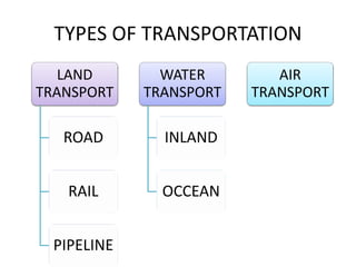 TYPES OF TRANSPORTATION 
LAND 
TRANSPORT 
ROAD 
RAIL 
PIPELINE 
WATER 
TRANSPORT 
INLAND 
OCCEAN 
AIR 
TRANSPORT 
 