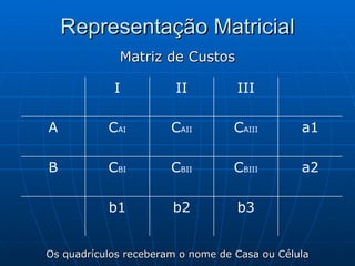 Representação Matricial Matriz de Custos Os quadrículos receberam o nome de Casa ou Célula b3 b2 b1 a2 C BIII C BII C BI B a1 C AIII C AII C AI A III II I 