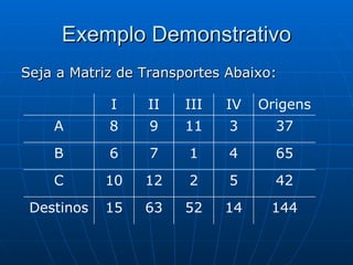 Exemplo Demonstrativo Seja a Matriz de Transportes Abaixo: 144 14 52 63 15 Destinos  42 5 2 12 10 C 65 4 1 7 6 B 37 3 11 9 8 A Origens IV III II I 