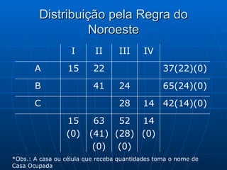 Distribuição pela Regra do Noroeste *Obs.: A casa ou célula que receba quantidades toma o nome de Casa Ocupada 14 (0) 52 (28) (0) 63 (41) (0) 15 (0) 42(14)(0) 14 28 C 65(24)(0) 24 41 B 37(22)(0) 22 15 A IV III II I 