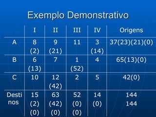 Exemplo Demonstrativo 144 144 14 (0) 52 (0) (0) 63 (42) (0) 15 (2) (0) Destinos  42(0) 5 2 12 (42) 10 C 65(13)(0) 4 1 (52) 7 6 (13) B 37(23)(21)(0) 3 (14) 11 9 (21) 8 (2) A Origens IV III II I 