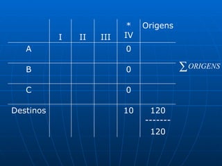 120 ------- 120 10 Destinos  0 C 0 B 0 A Origens * IV III II I 