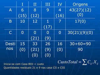 Inicia-se com Casa BIII < custo Quantidades residuais 21 e 9 nas casa CII e CIII 30+60=90 90 16 (0) 26 (9) (0) 33 (21) (0) 15 (0) Destinos  30(21)(9)(0) 0 0 (9) 0 (21) 0 C 17(0) 7 1 (17) 12 10 B 43(27)(12)(0) 4 (16) 9 8 (12) 6 (15) A Origens IV III II I 